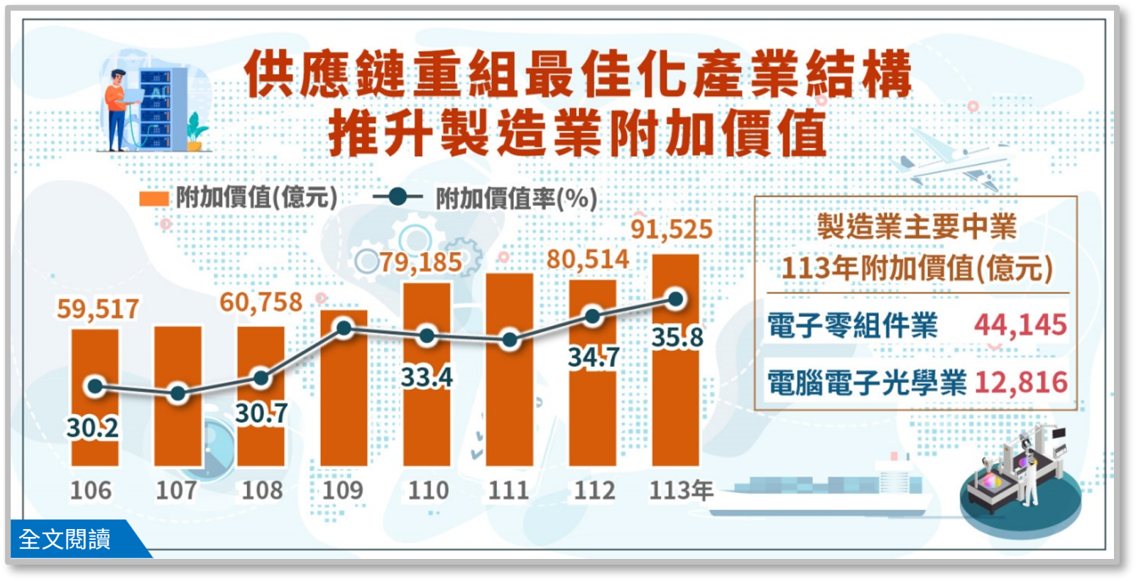 供應鏈重組最佳化我國產業結構,推升我國製造業附加價值